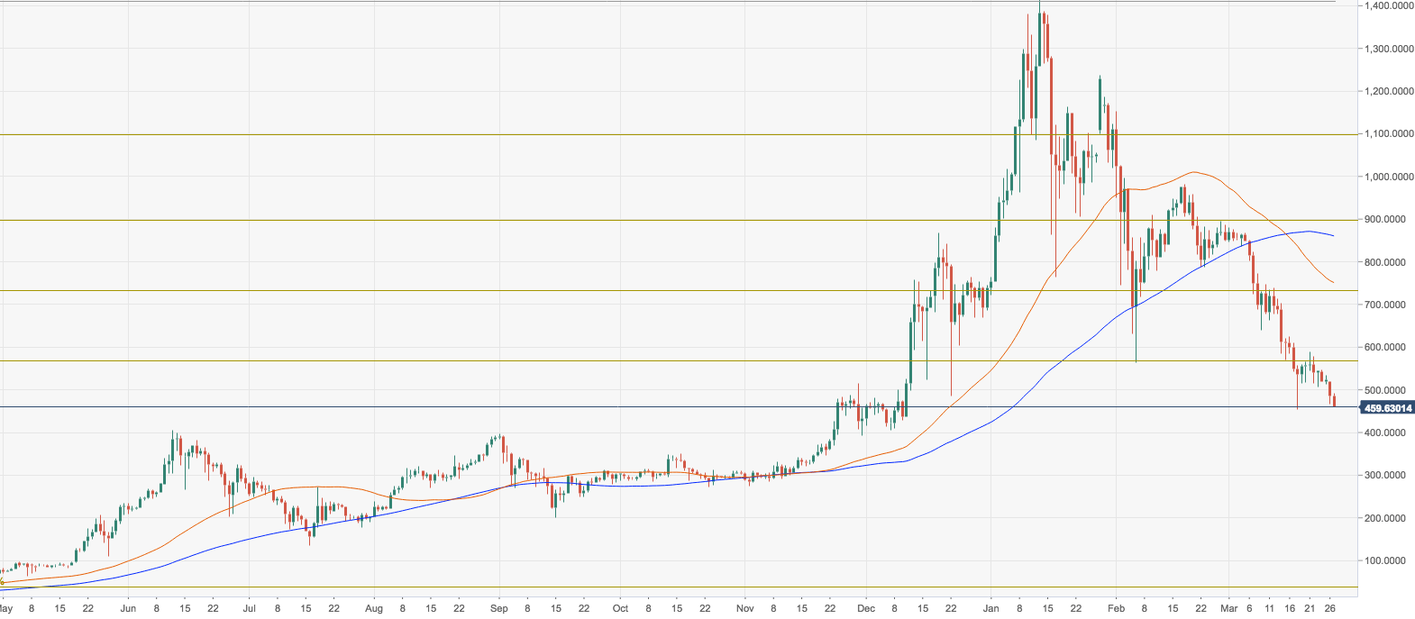 ETH/USD, the daily chart